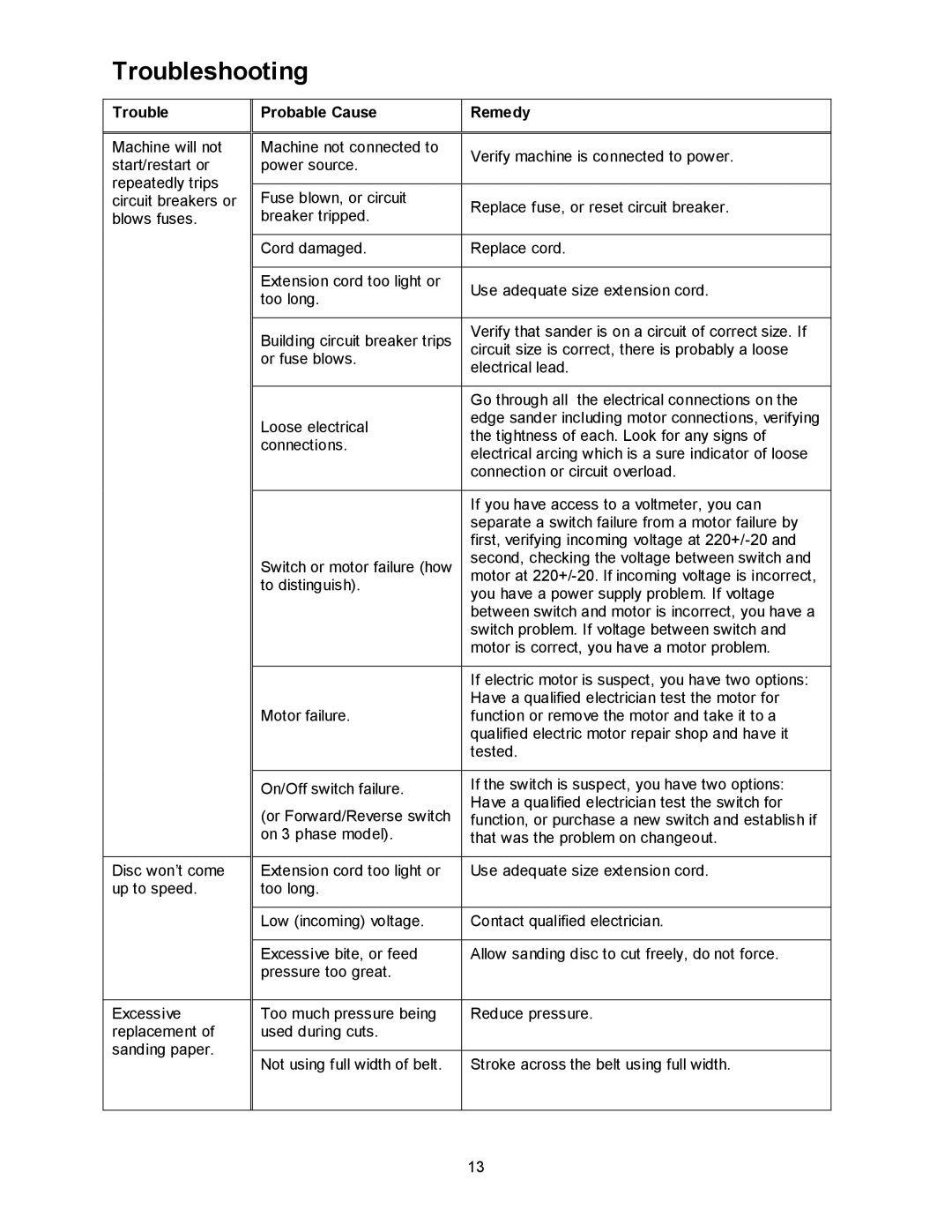 Powermatic DS20 operating instructions Troubleshooting 