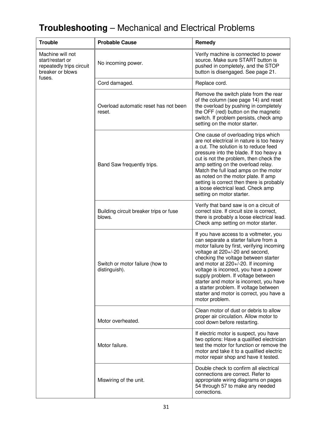 Powermatic M-1791257 operating instructions Troubleshooting Mechanical and Electrical Problems 