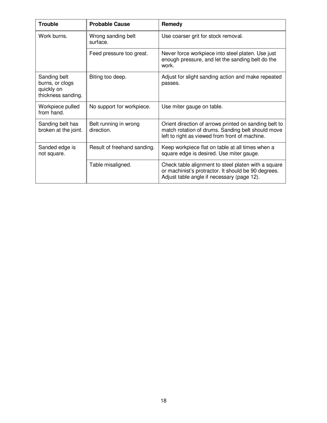 Powermatic OES9138 operating instructions Trouble Probable Cause Remedy 