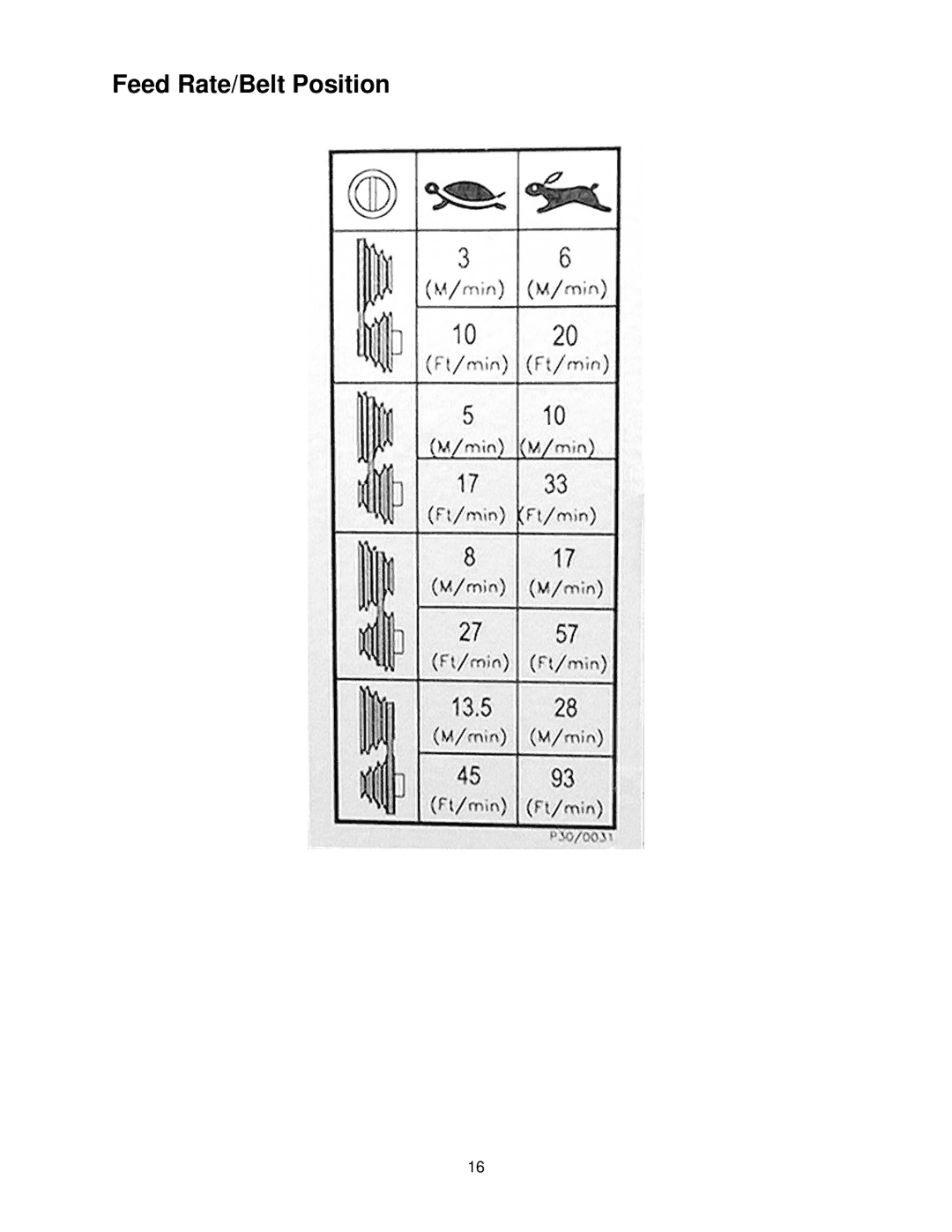 Powermatic PF-BS operating instructions Feed Rate/Belt Position 