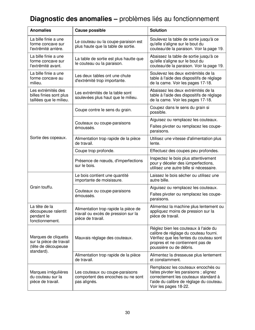 Powermatic PJ-882HH operating instructions Anomalies, Cause possible Solution 