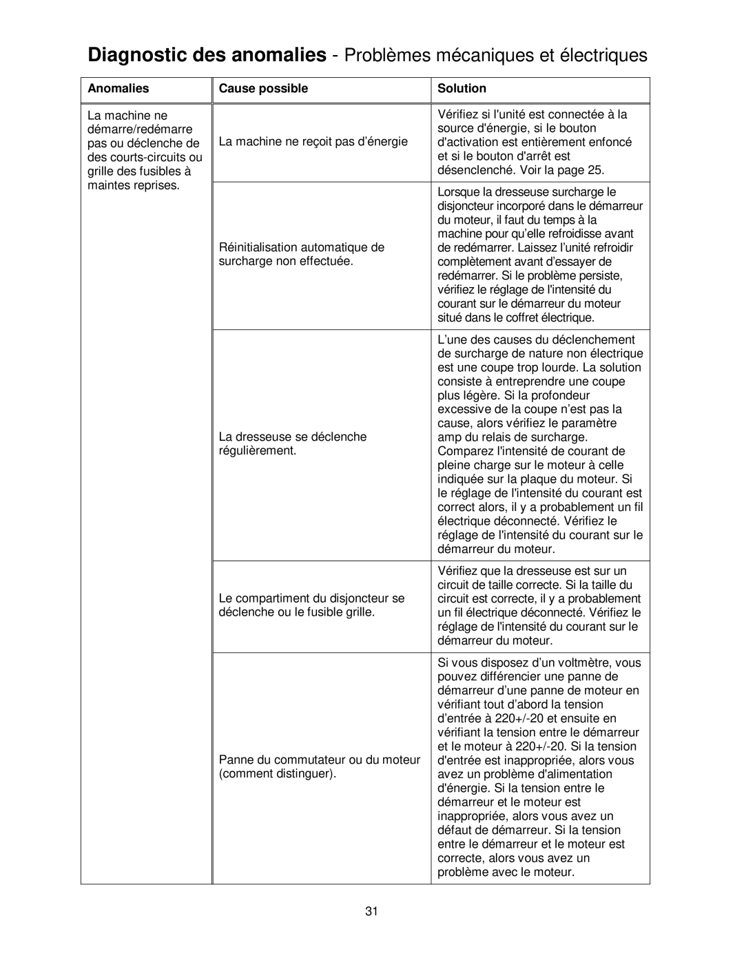 Powermatic PJ-882HH operating instructions Diagnostic des anomalies Problèmes mécaniques et électriques 