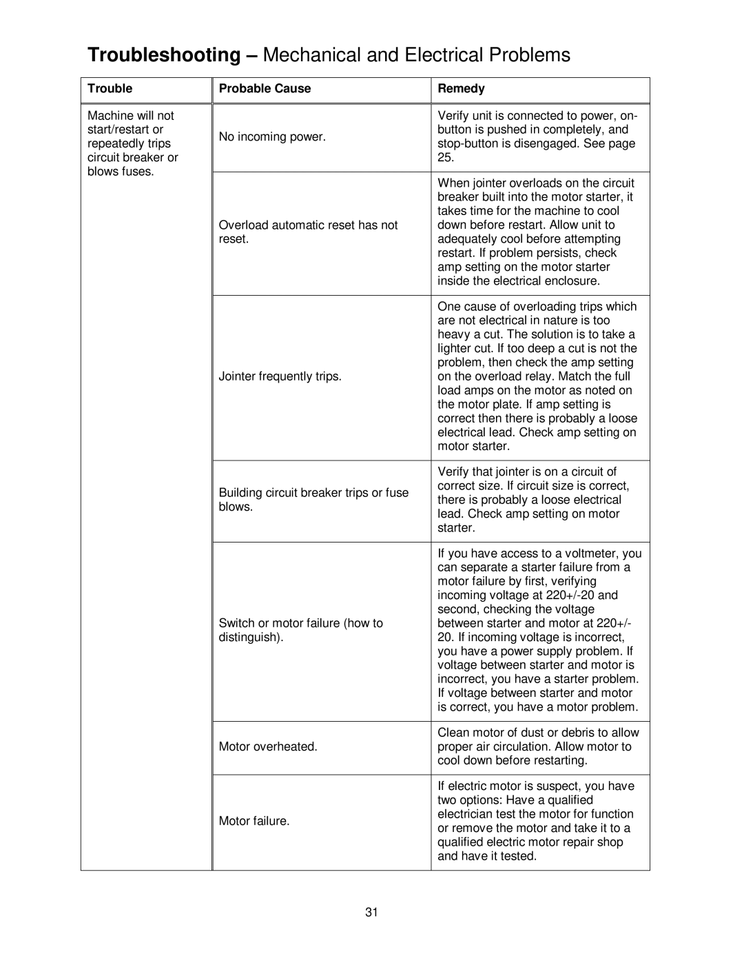 Powermatic PJ-882HH operating instructions Troubleshooting Mechanical and Electrical Problems 