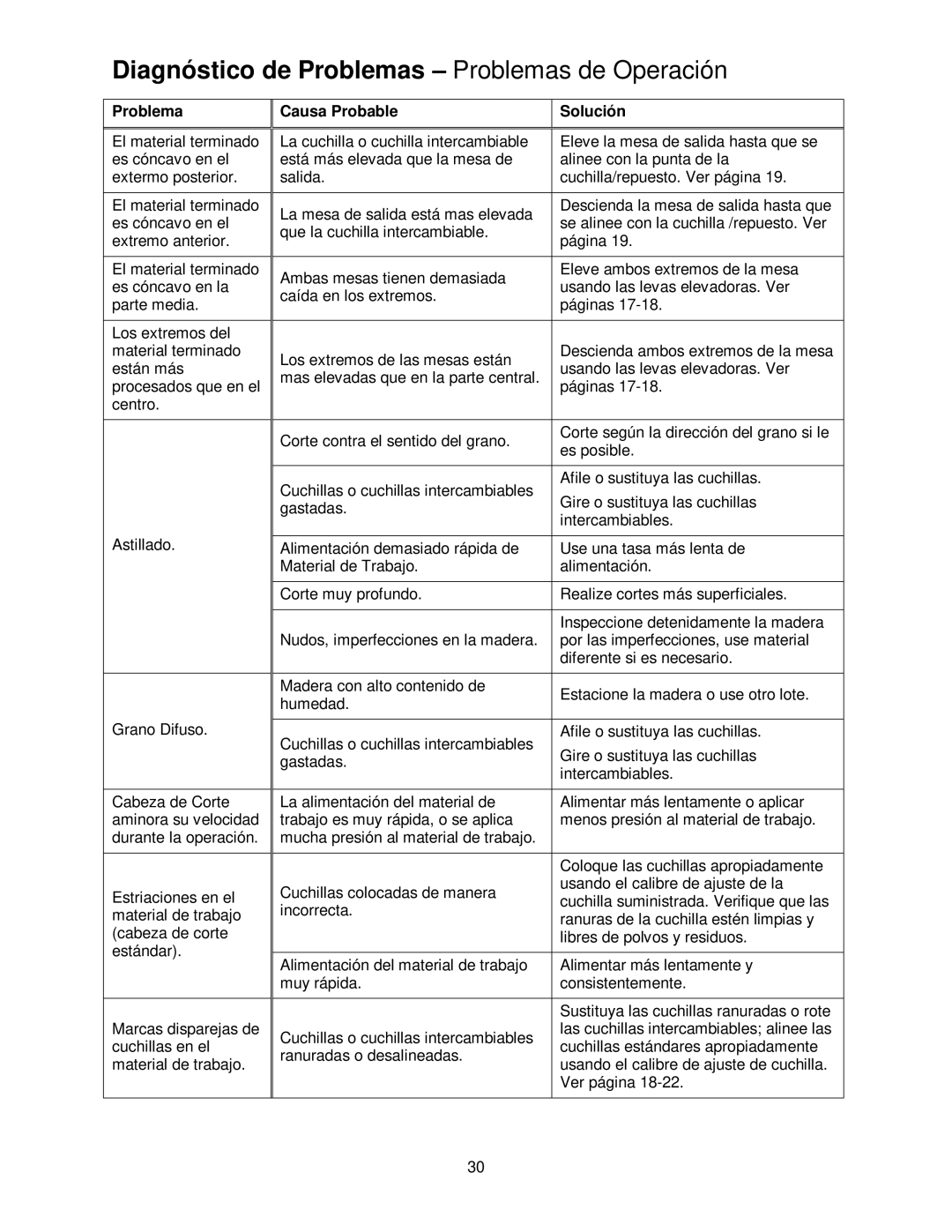 Powermatic PJ-882HH operating instructions Diagnóstico de Problemas Problemas de Operación, Causa Probable Solución 