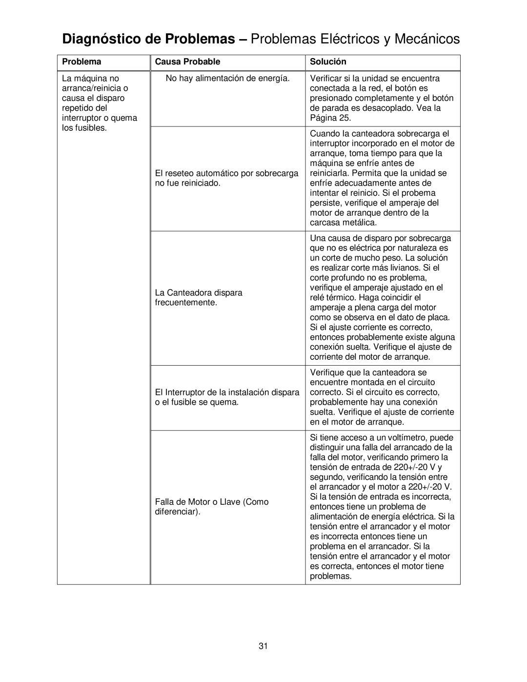 Powermatic PJ-882HH operating instructions Diagnóstico de Problemas Problemas Eléctricos y Mecánicos 