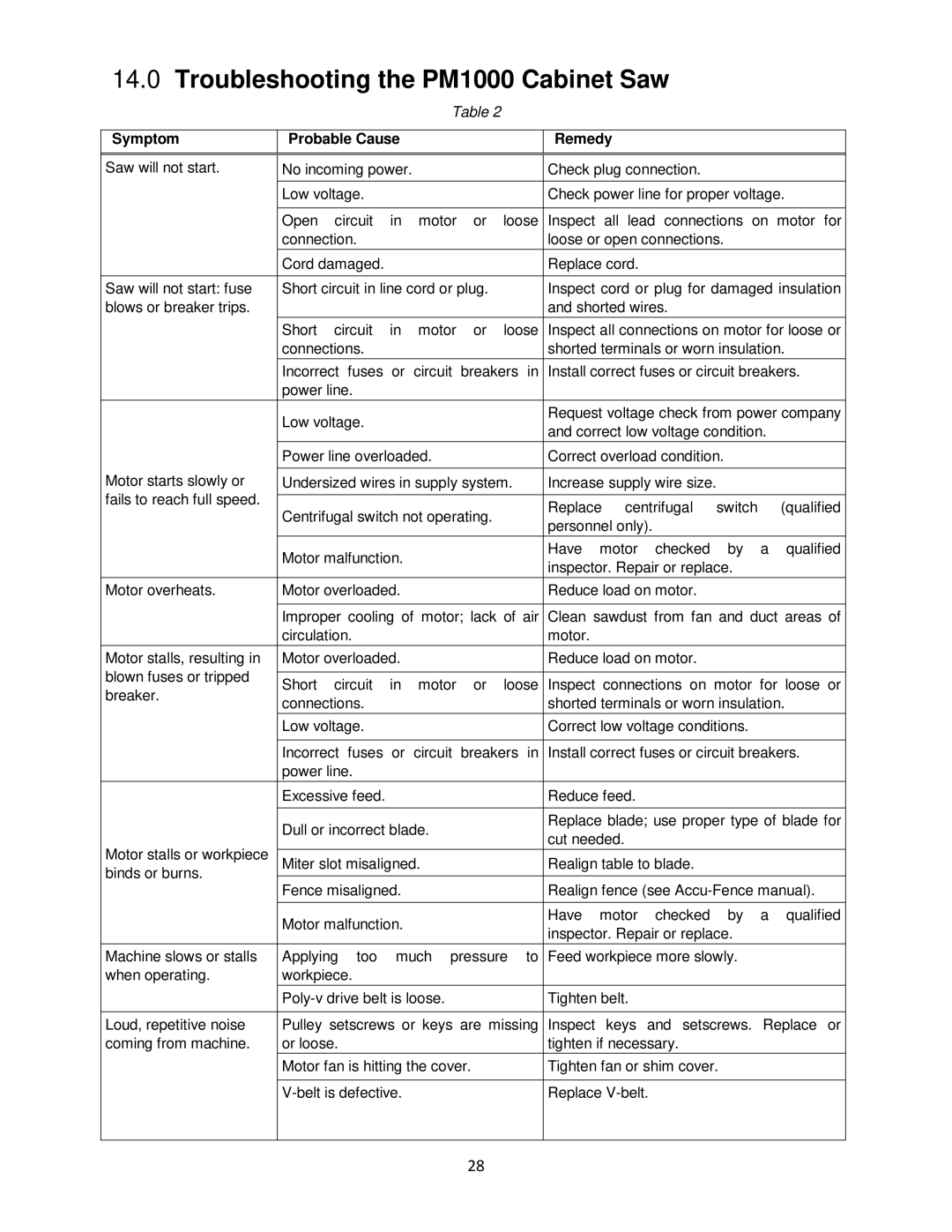 Powermatic pm1000 operating instructions Troubleshooting the PM1000 Cabinet Saw, Symptom Probable Cause Remedy 