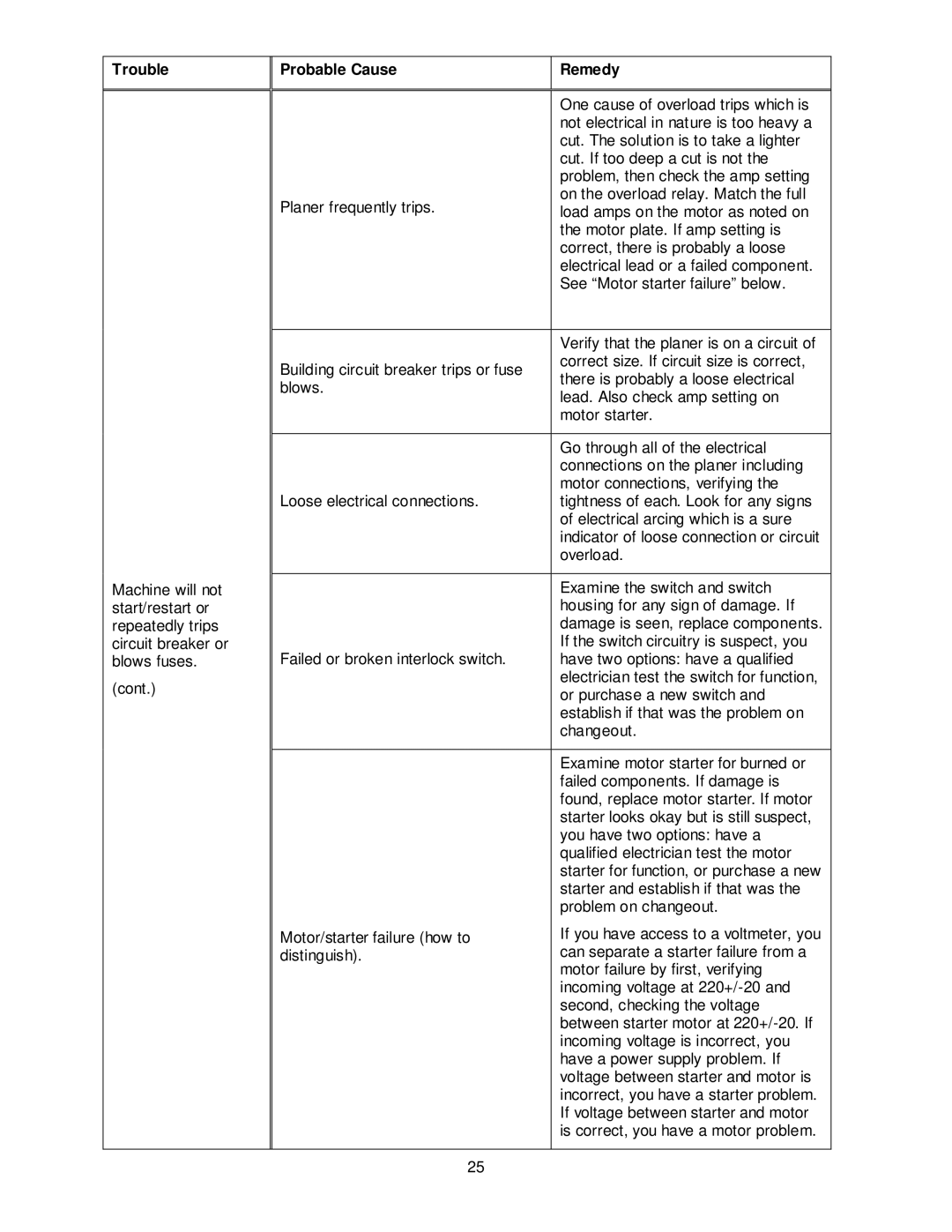 Powermatic PM15 operating instructions One cause of overload trips which is 