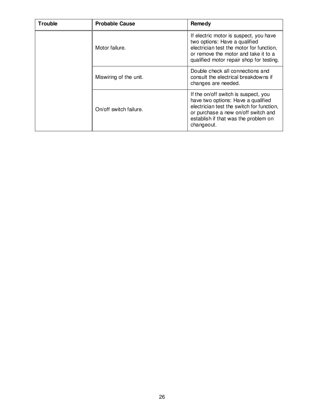 Powermatic PM15 operating instructions Trouble Probable Cause Remedy 