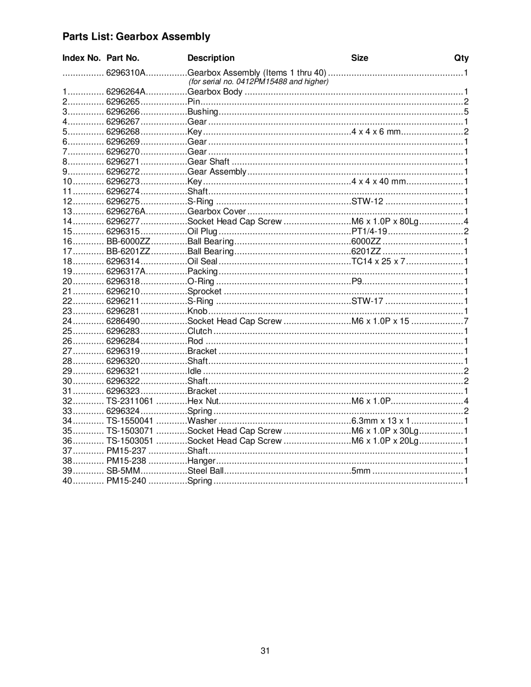 Powermatic PM15 operating instructions Parts List Gearbox Assembly, Index No. Part No Description Size Qty 