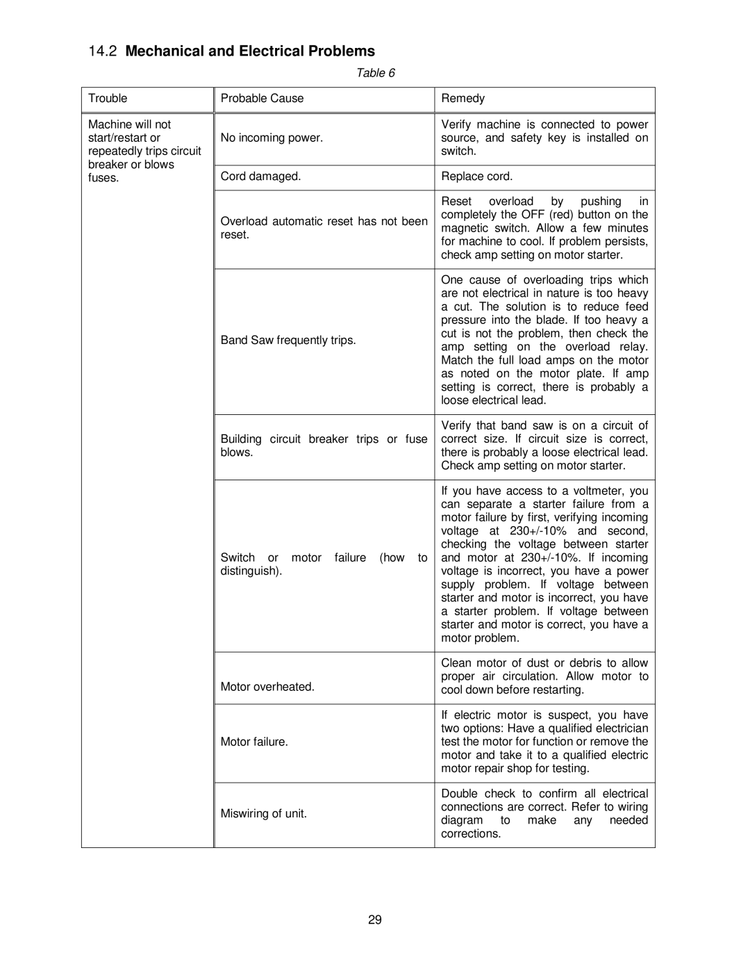 Powermatic PM1500 operating instructions Mechanical and Electrical Problems 