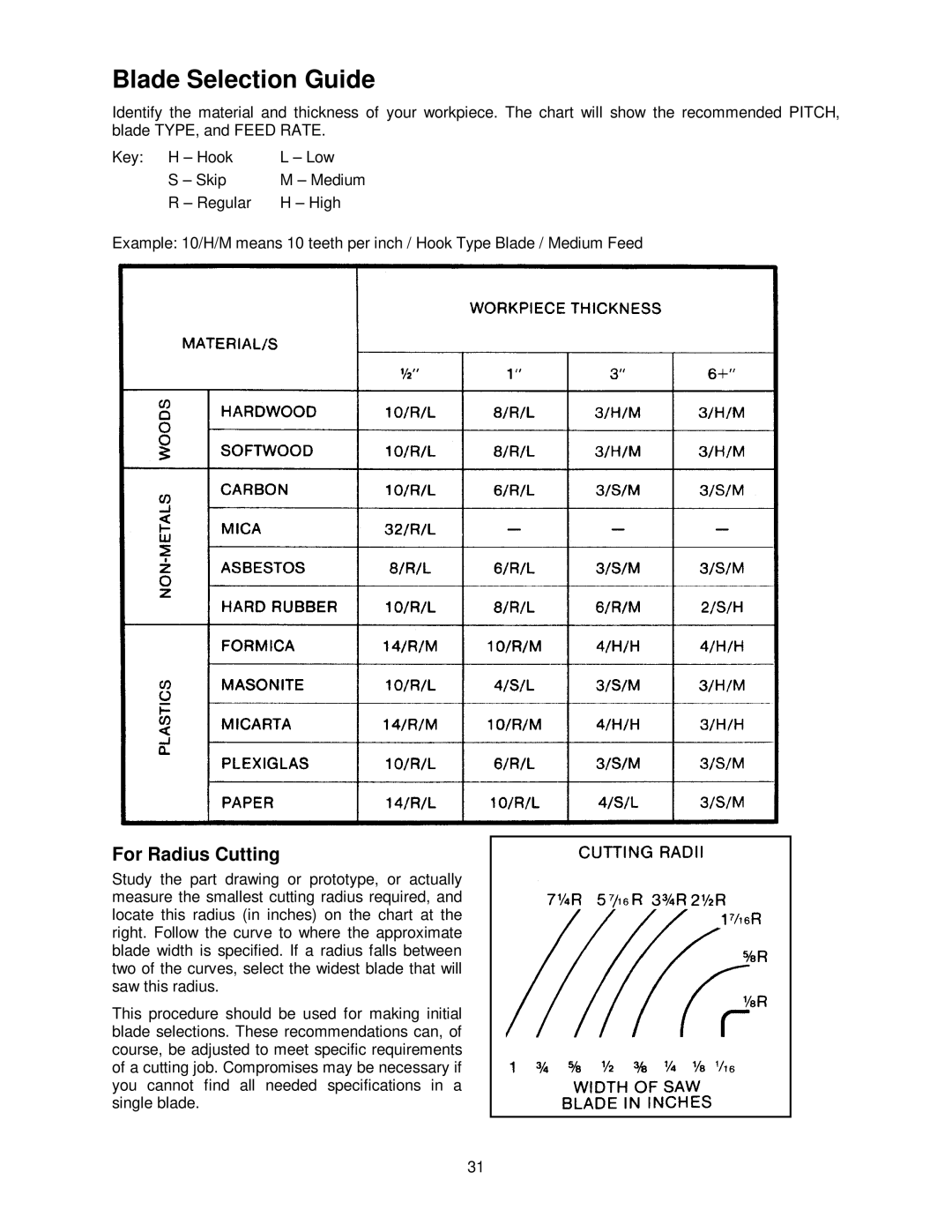 Powermatic PM1800 operating instructions Blade Selection Guide, For Radius Cutting 