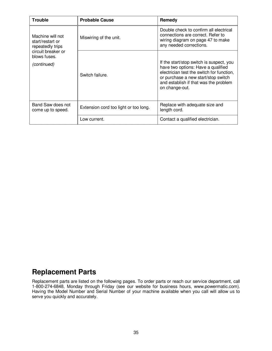 Powermatic PM1800 operating instructions Replacement Parts, Trouble Probable Cause Remedy 