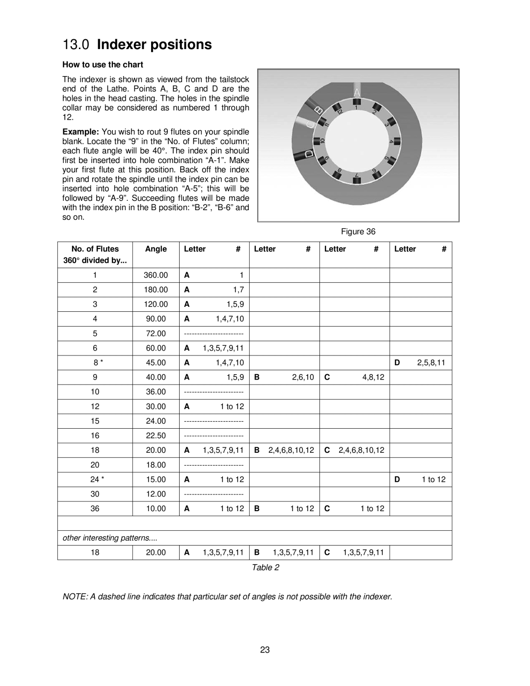 Powermatic PM2020 manual Indexer positions, How to use the chart 