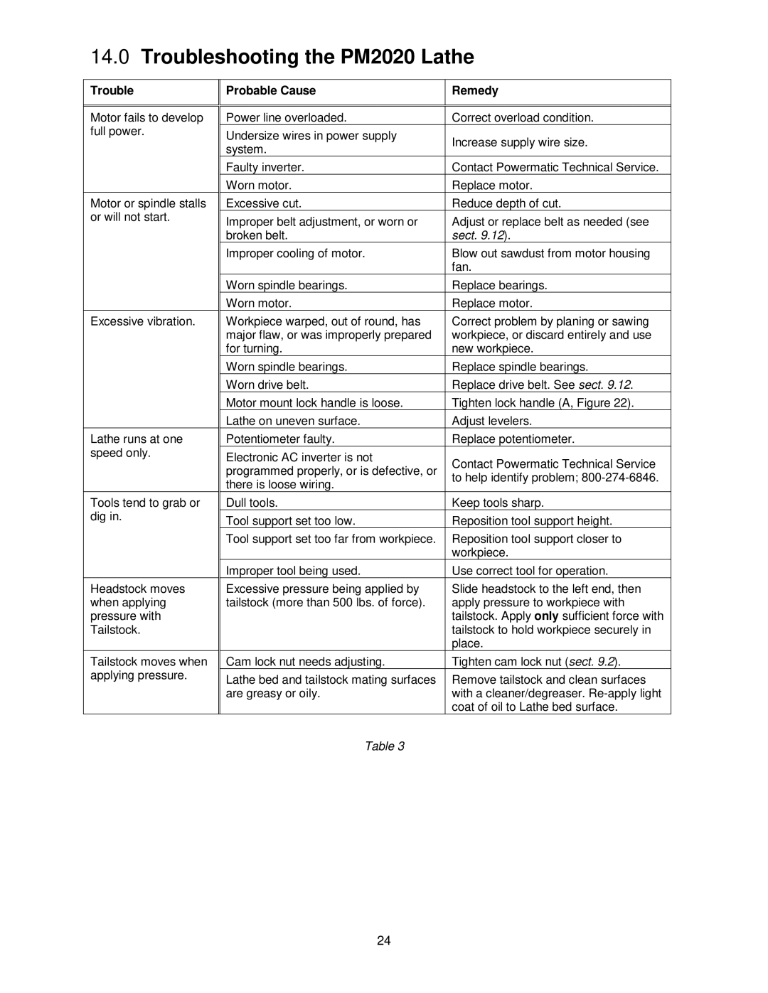 Powermatic manual Troubleshooting the PM2020 Lathe, Probable Cause Remedy 