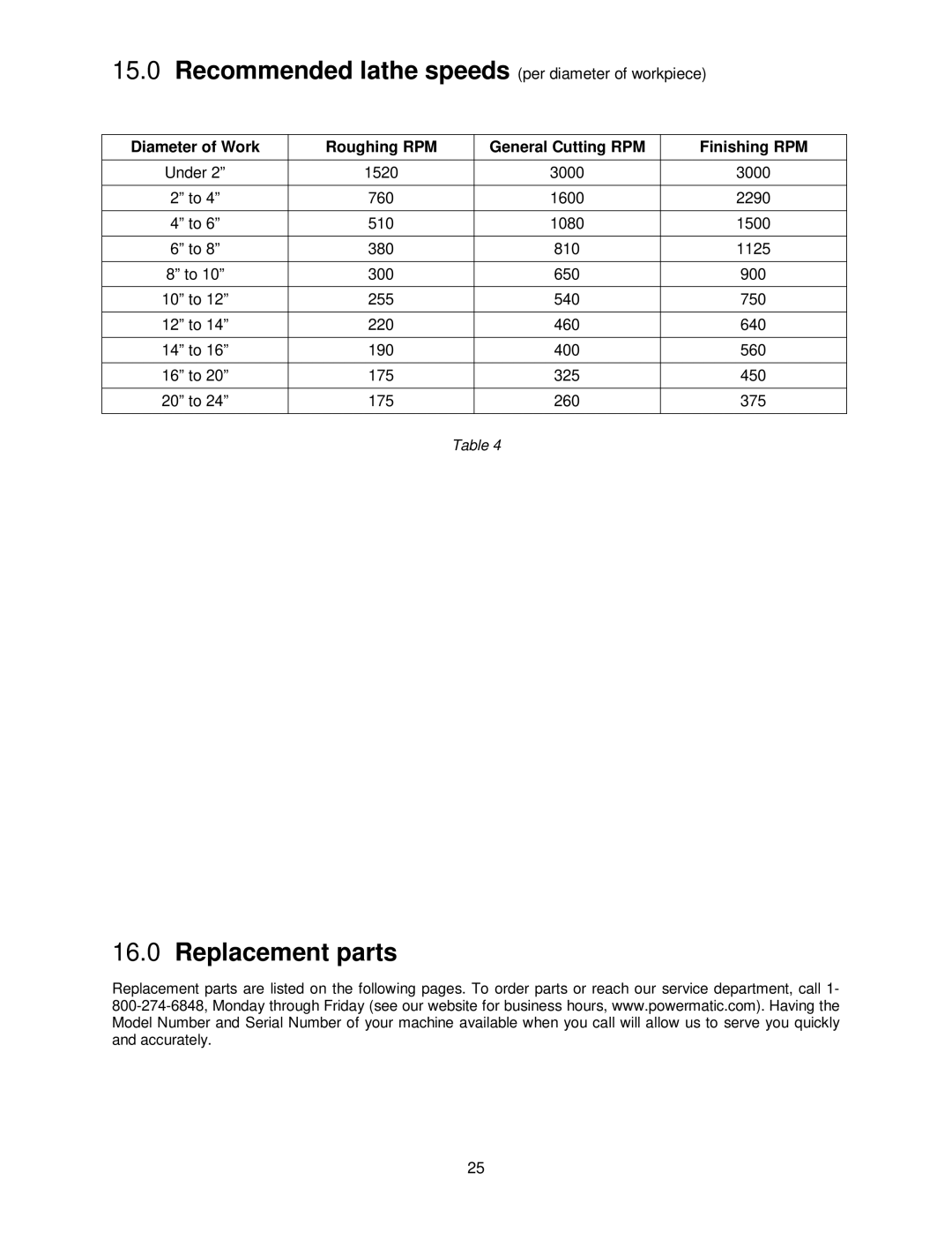 Powermatic PM2020 manual Replacement parts 