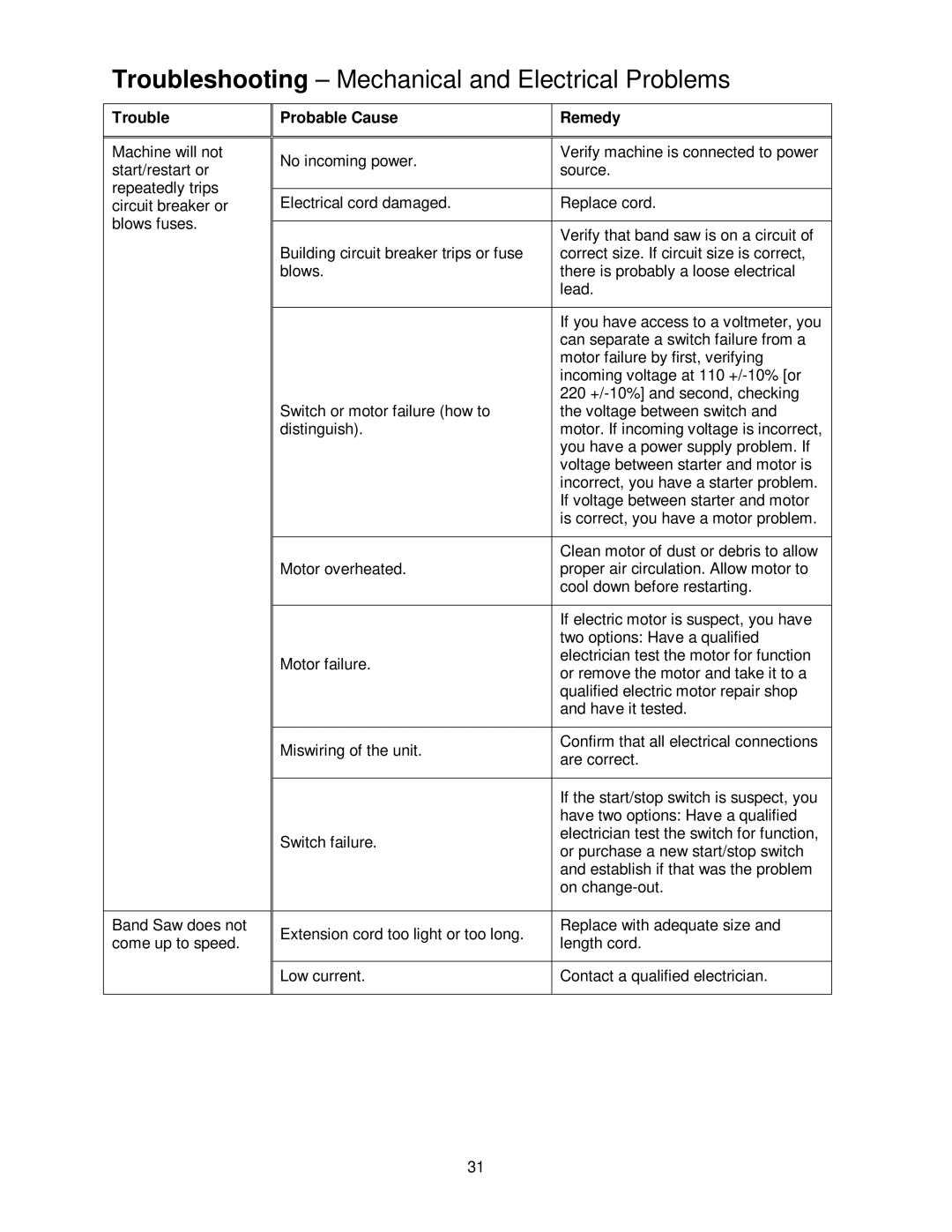 Powermatic PWBS-14CS operating instructions Trouble, Probable Cause Remedy 