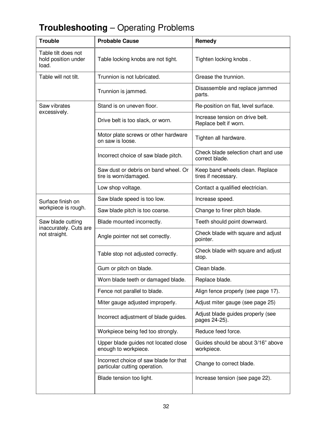 Powermatic PWBS-14CS operating instructions Troubleshooting Operating Problems 