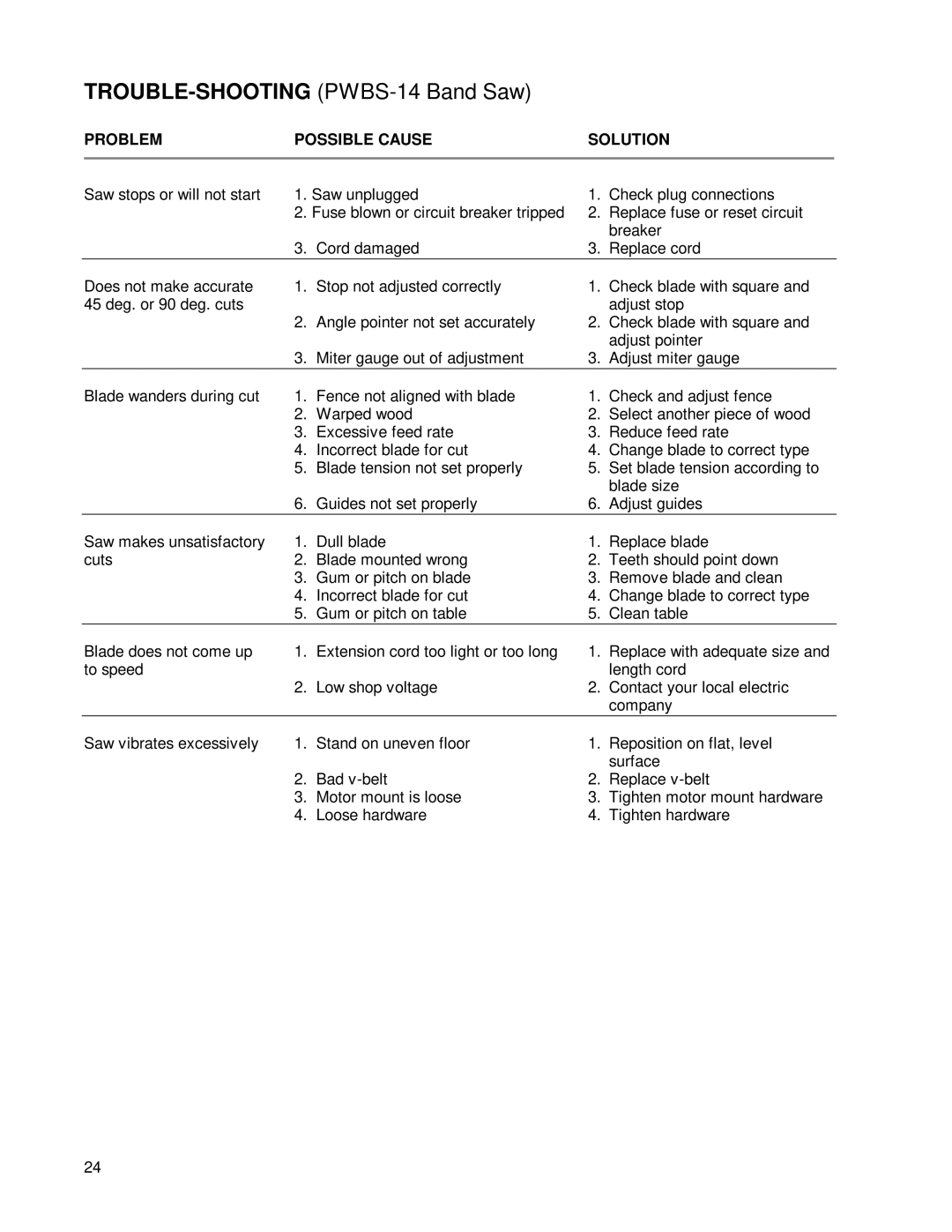 Powermatic PWBS14 operating instructions TROUBLE-SHOOTINGPWBS-14 Band Saw, Problem Possible Cause Solution 