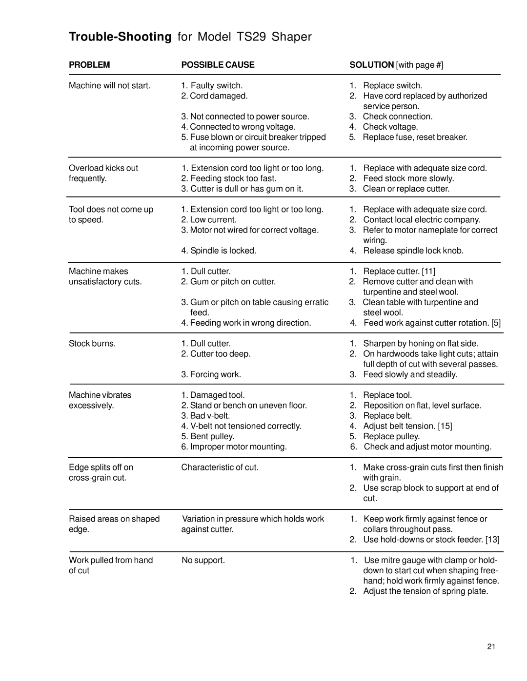 Powermatic instruction manual Trouble-Shootingfor Model TS29 Shaper, Problem Possible Cause 