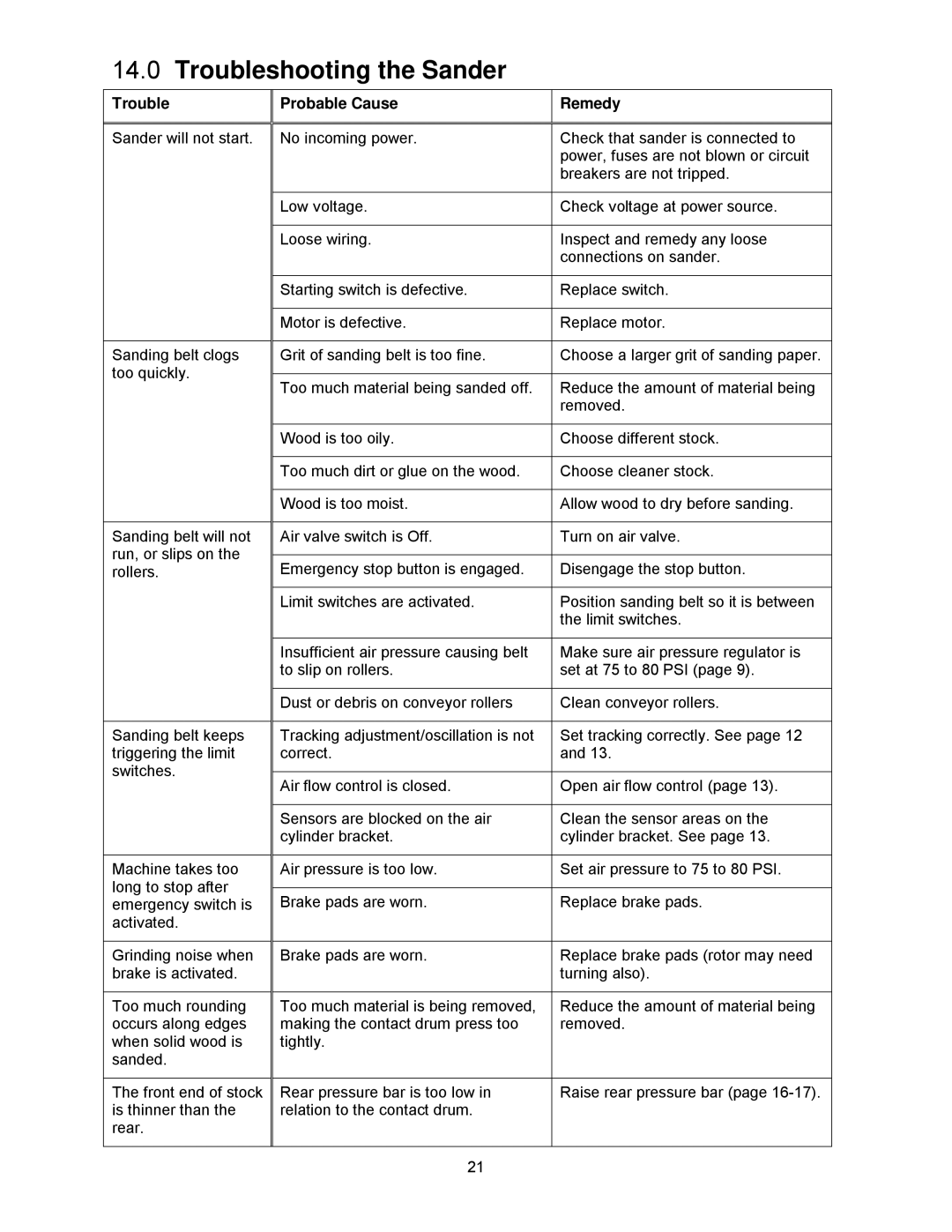 Powermatic WB-37, WB-25, WB-43 operating instructions Troubleshooting the Sander 