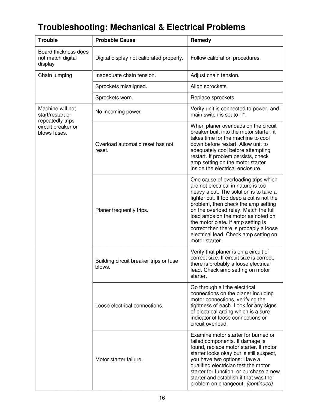 Powermatic WP2412 operating instructions Troubleshooting Mechanical & Electrical Problems 