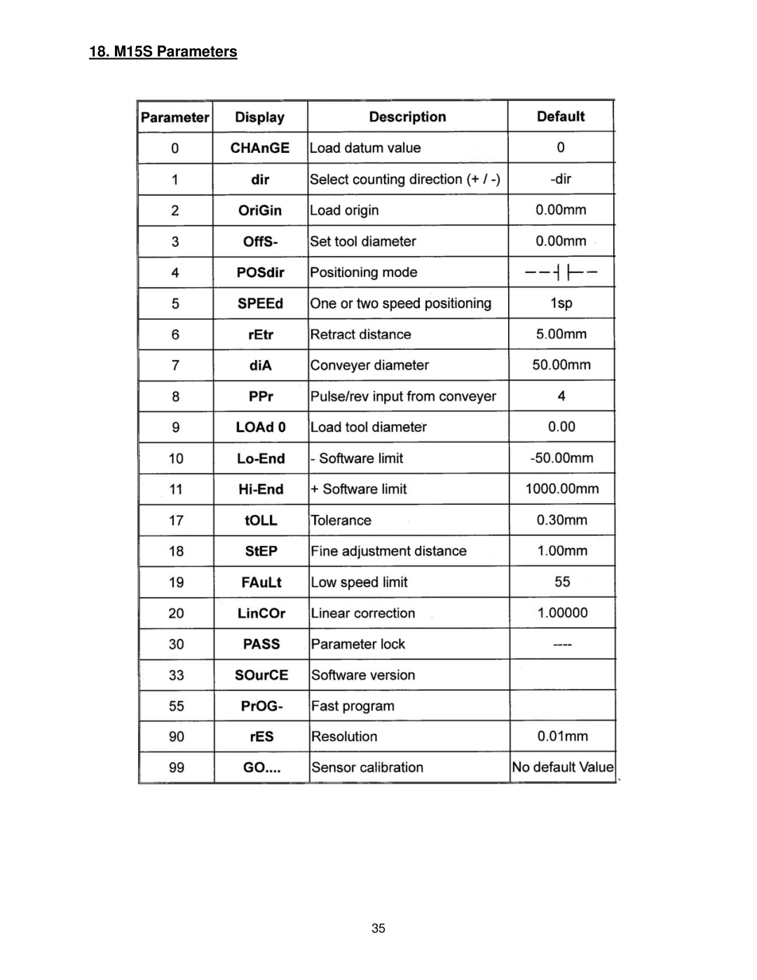 Powermatic WP2510 operating instructions 18. M15S Parameters 