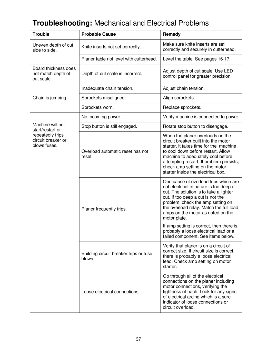 Powermatic WP2510 operating instructions Troubleshooting Mechanical and Electrical Problems 