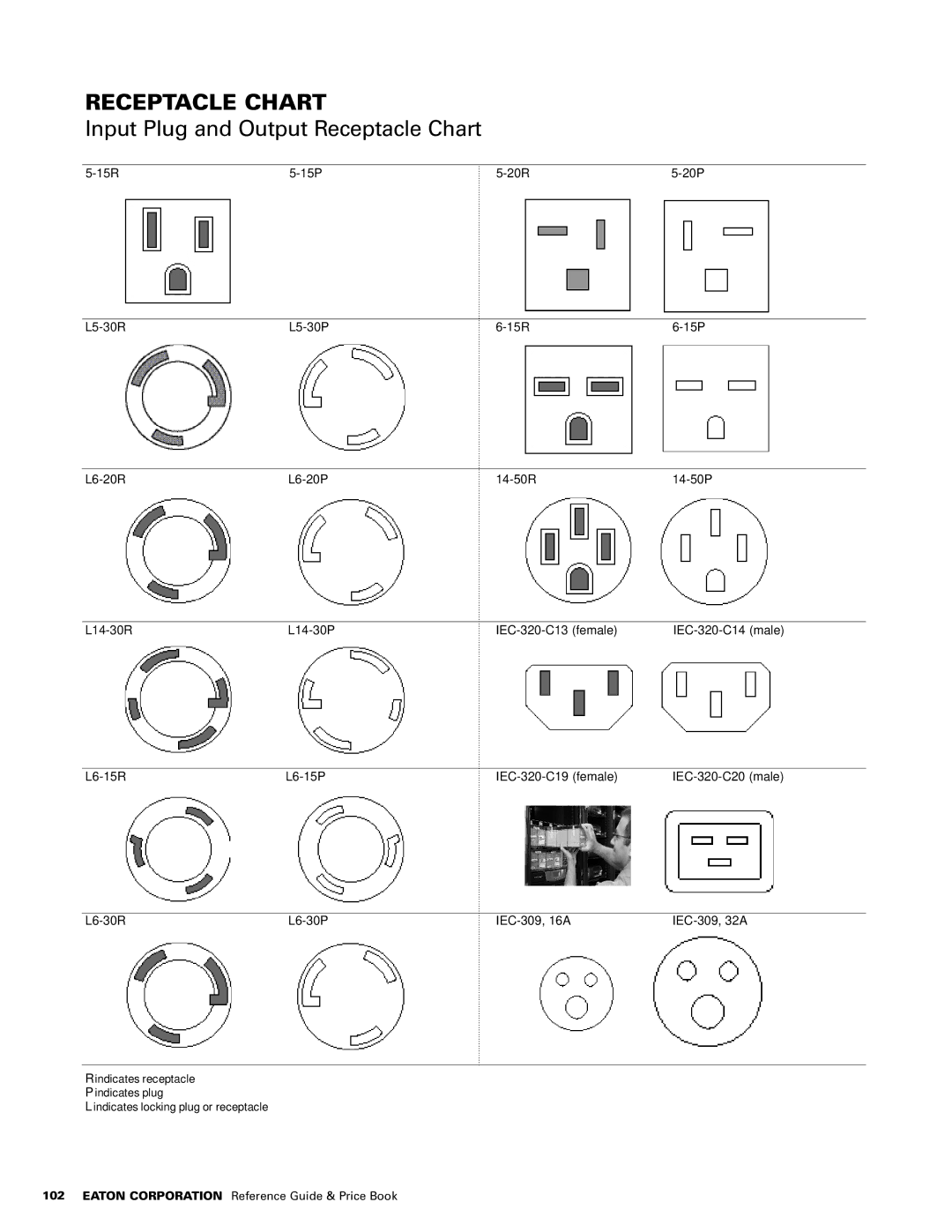 Powerware 1500 VA - 60kVa manual Input Plug and Output Receptacle Chart 