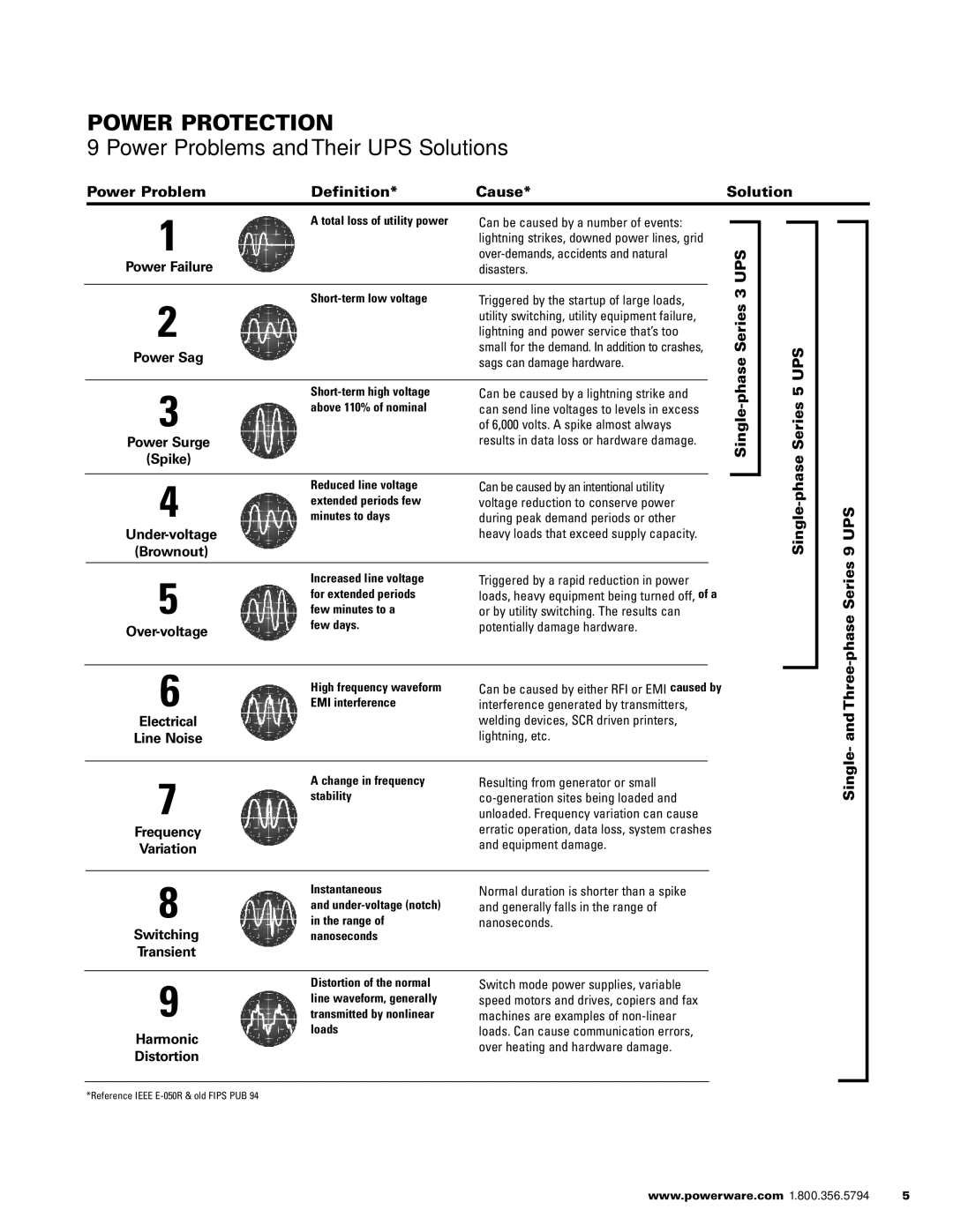Powerware 1500 VA - 60kVa manual Power Problems and Their UPS Solutions, Power Problem Definition Cause, Ups 