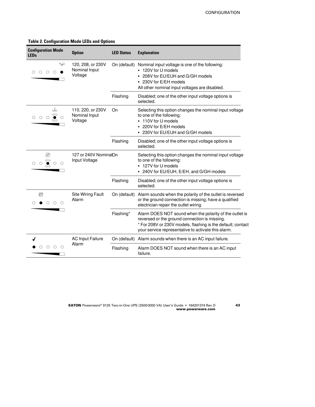 Powerware 2500 manual Configuration Mode LEDs and Options, Configuration Mode Option LED Status Explanation LEDs 