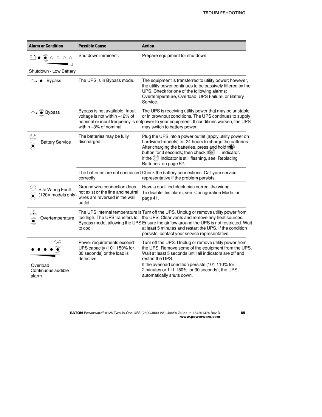 Powerware 2500 manual Alarm or Condition Possible Cause Action Shutdown imminent, Shutdown Low Battery 