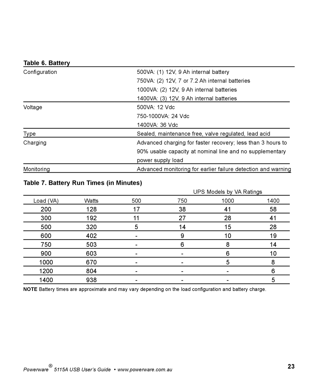 Powerware 5115A USB manual Battery Run Times in Minutes 