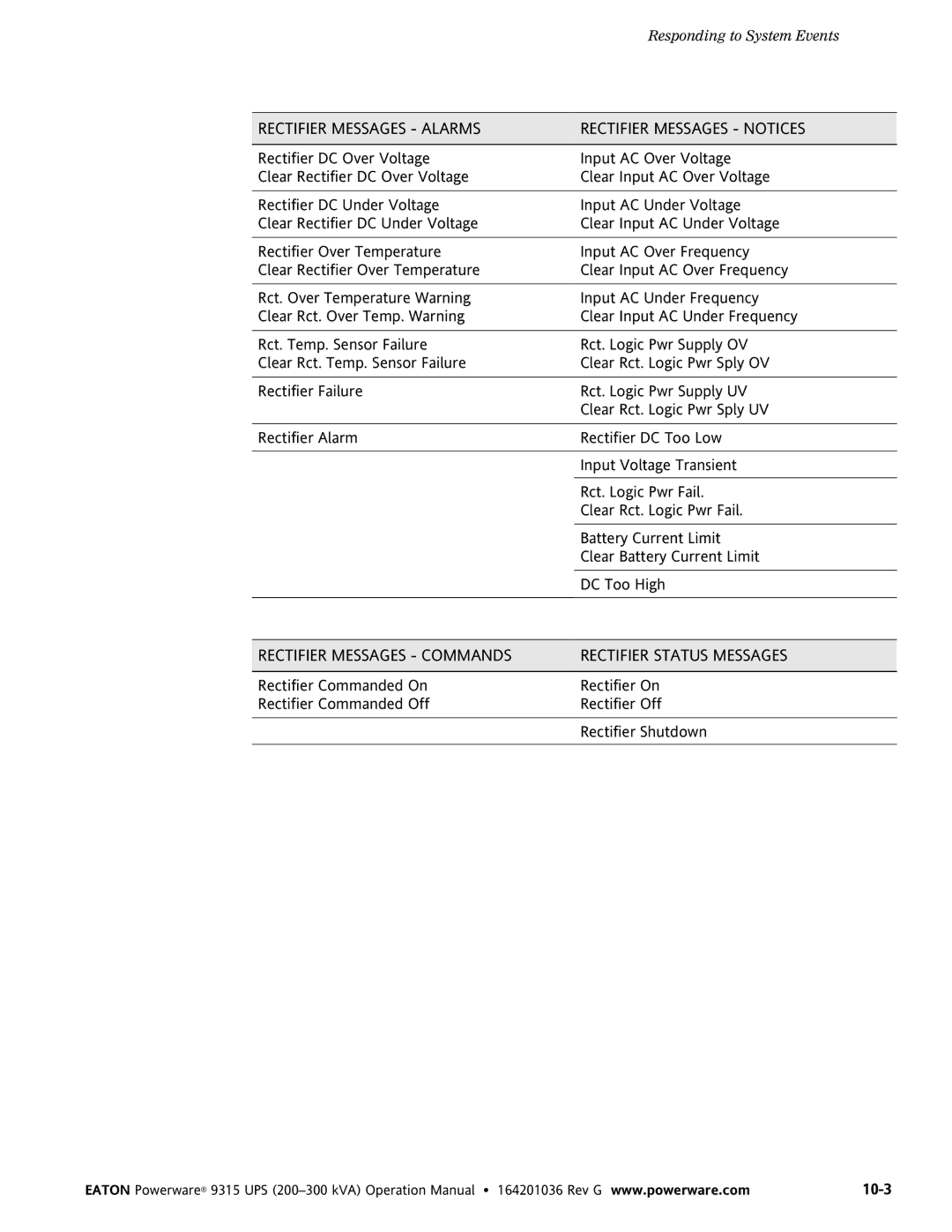 Powerware 9315 UPS operation manual Rectifier Messages − Alarms Rectifier Messages − Notices 