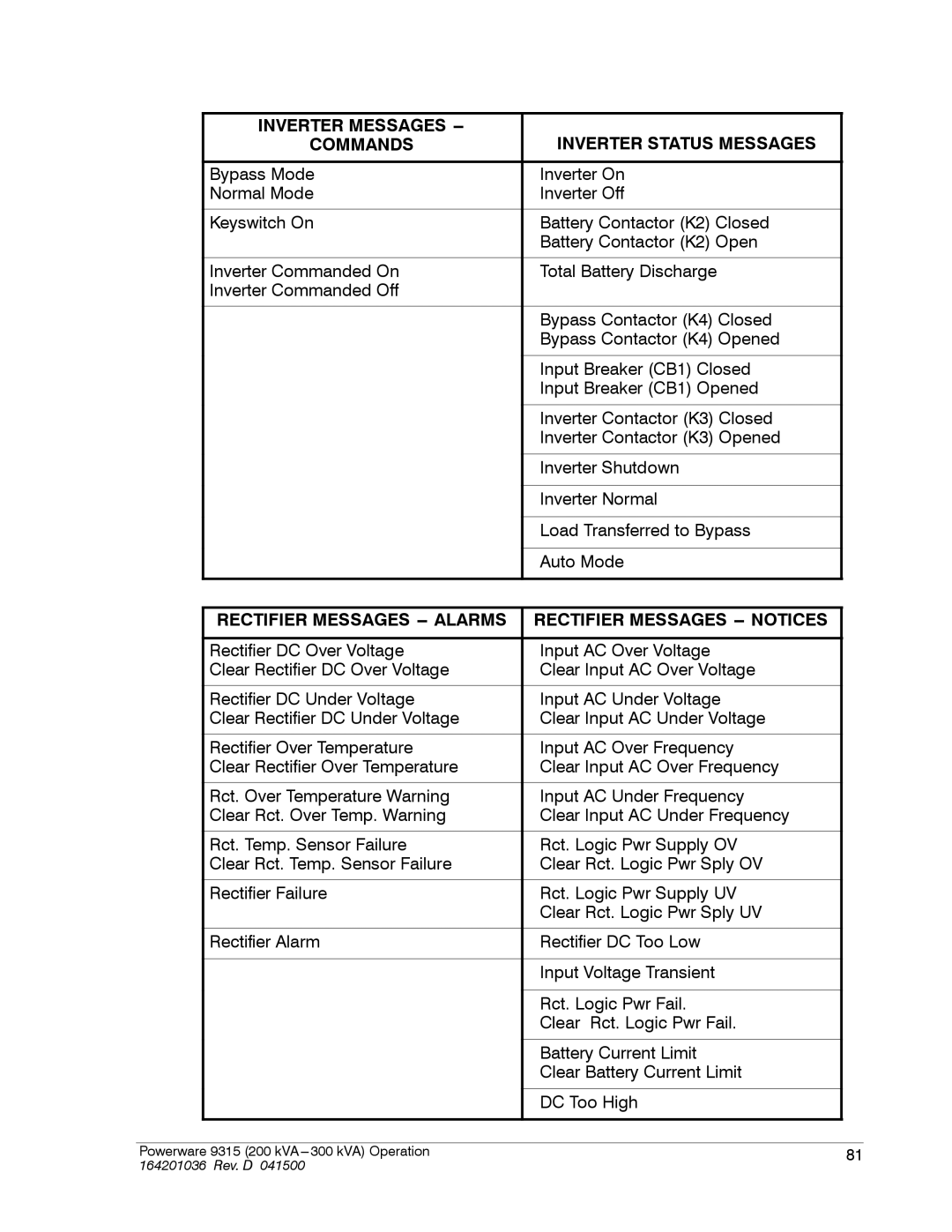 Powerware 9315 operation manual Inverter Messages Inverter Status Messages Commands 