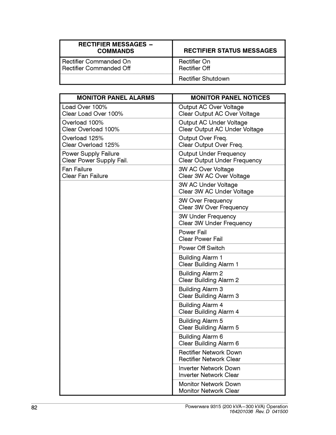 Powerware 9315 operation manual Rectifier Status Messages 