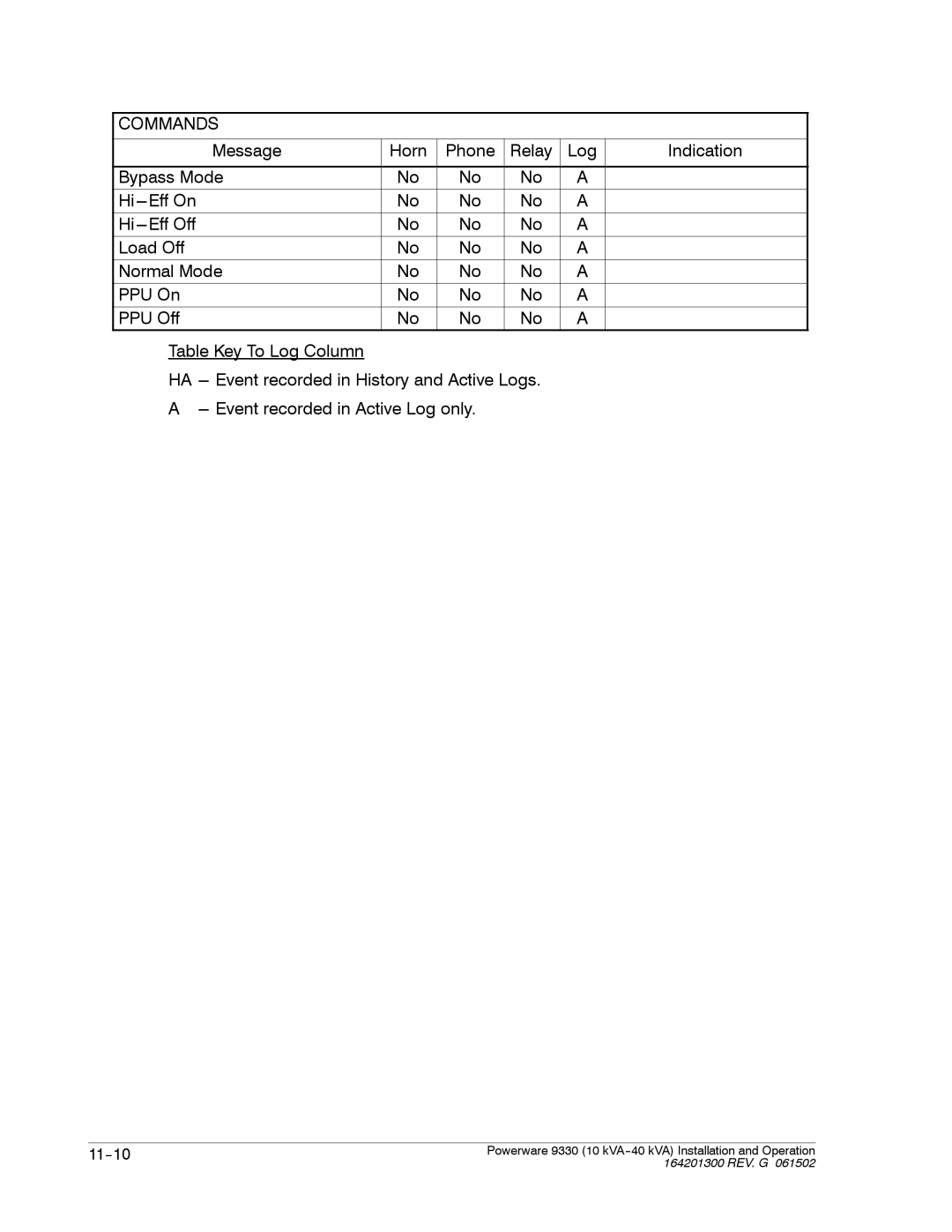 Powerware 9330 operation manual Commands 