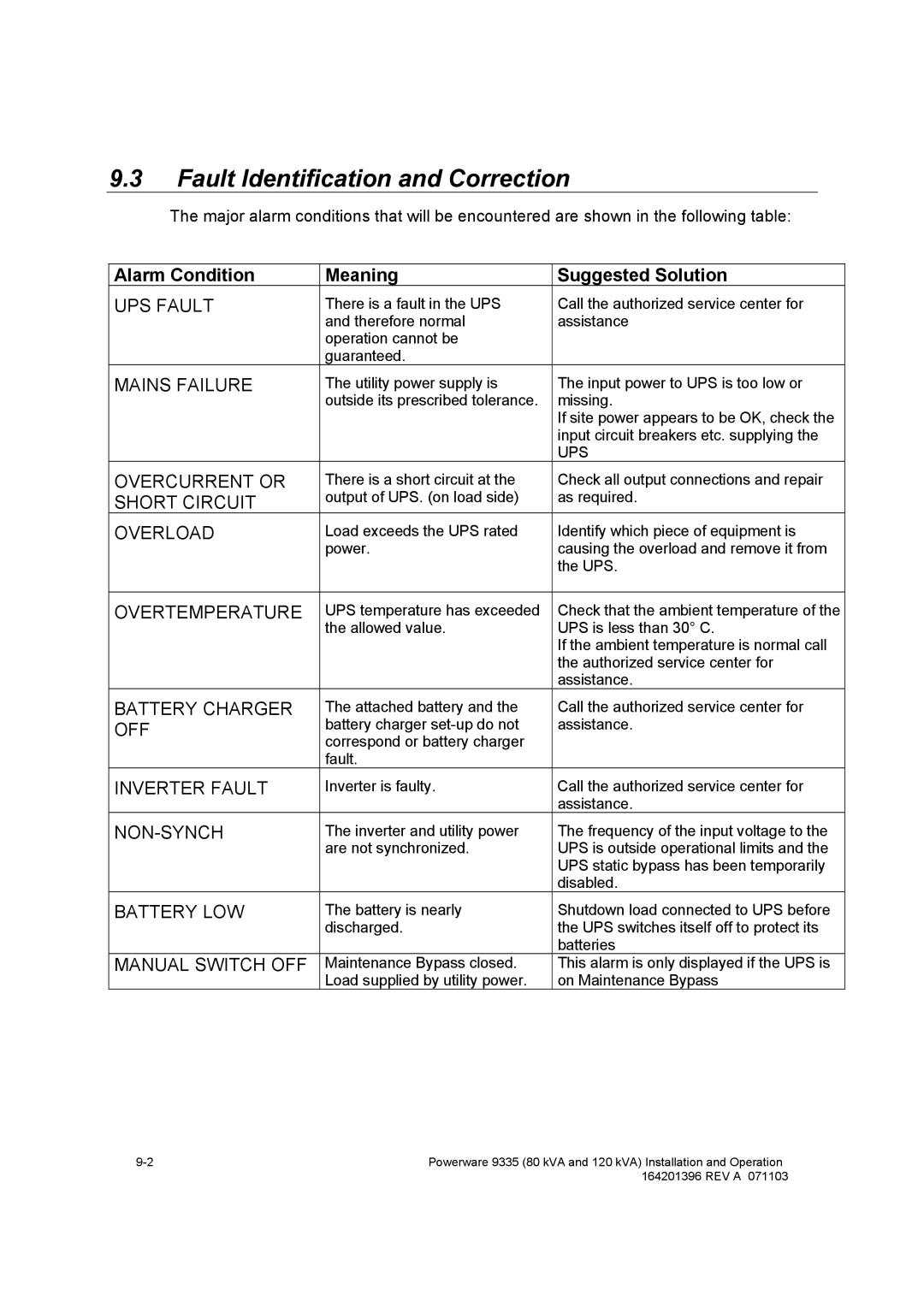 Powerware 9335 operation manual Fault Identification and Correction, Alarm Condition Meaning Suggested Solution 