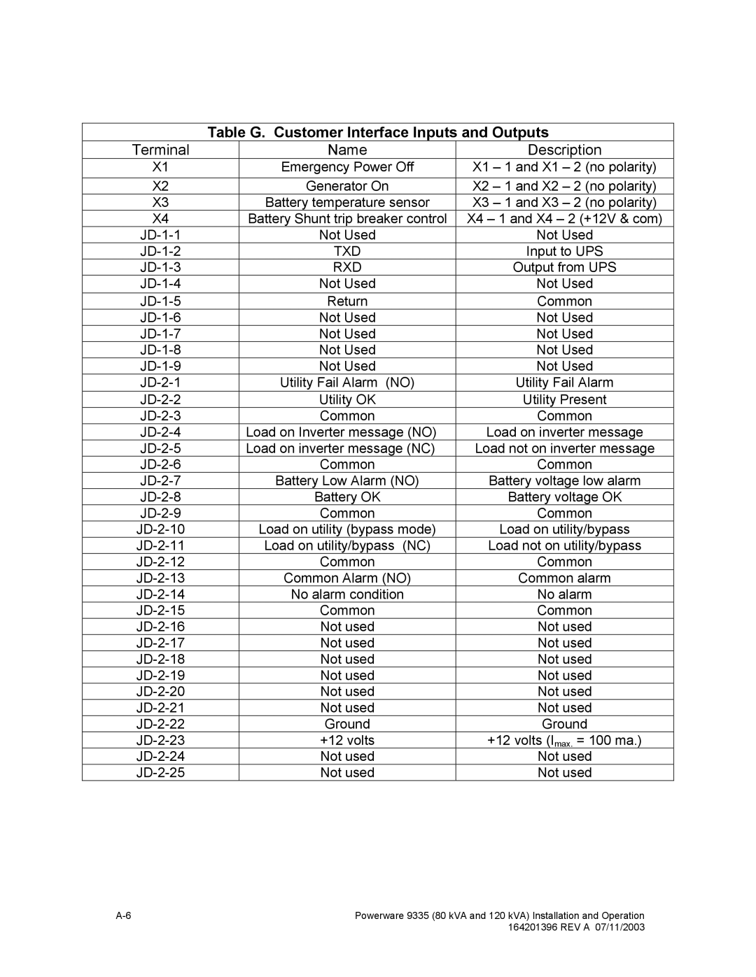 Powerware 9335 operation manual Table G. Customer Interface Inputs and Outputs, Terminal Name Description 