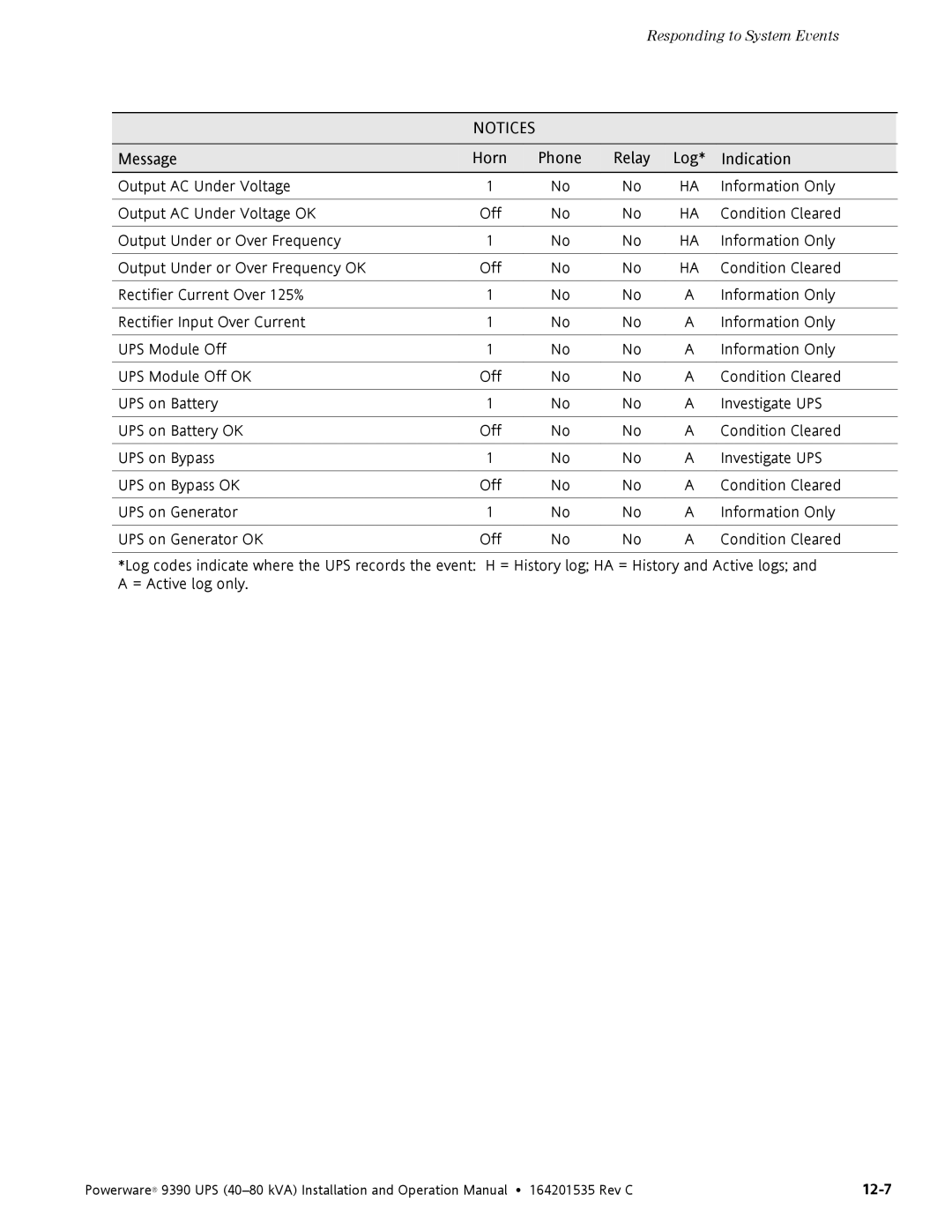 Powerware 9390 operation manual 12-7 