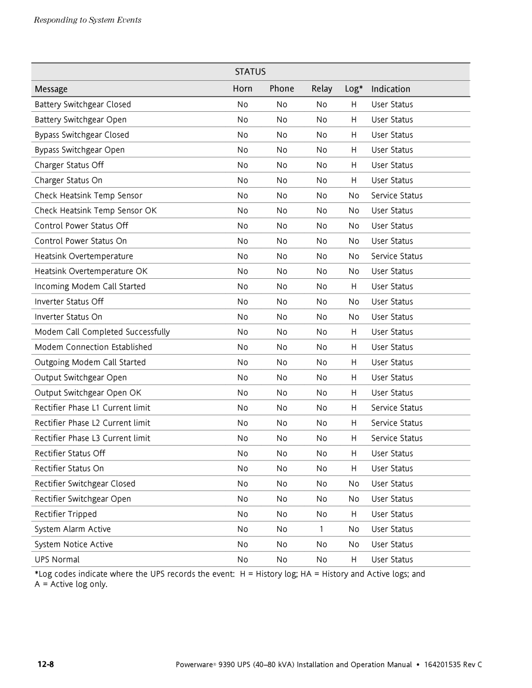 Powerware 9390 operation manual Status 