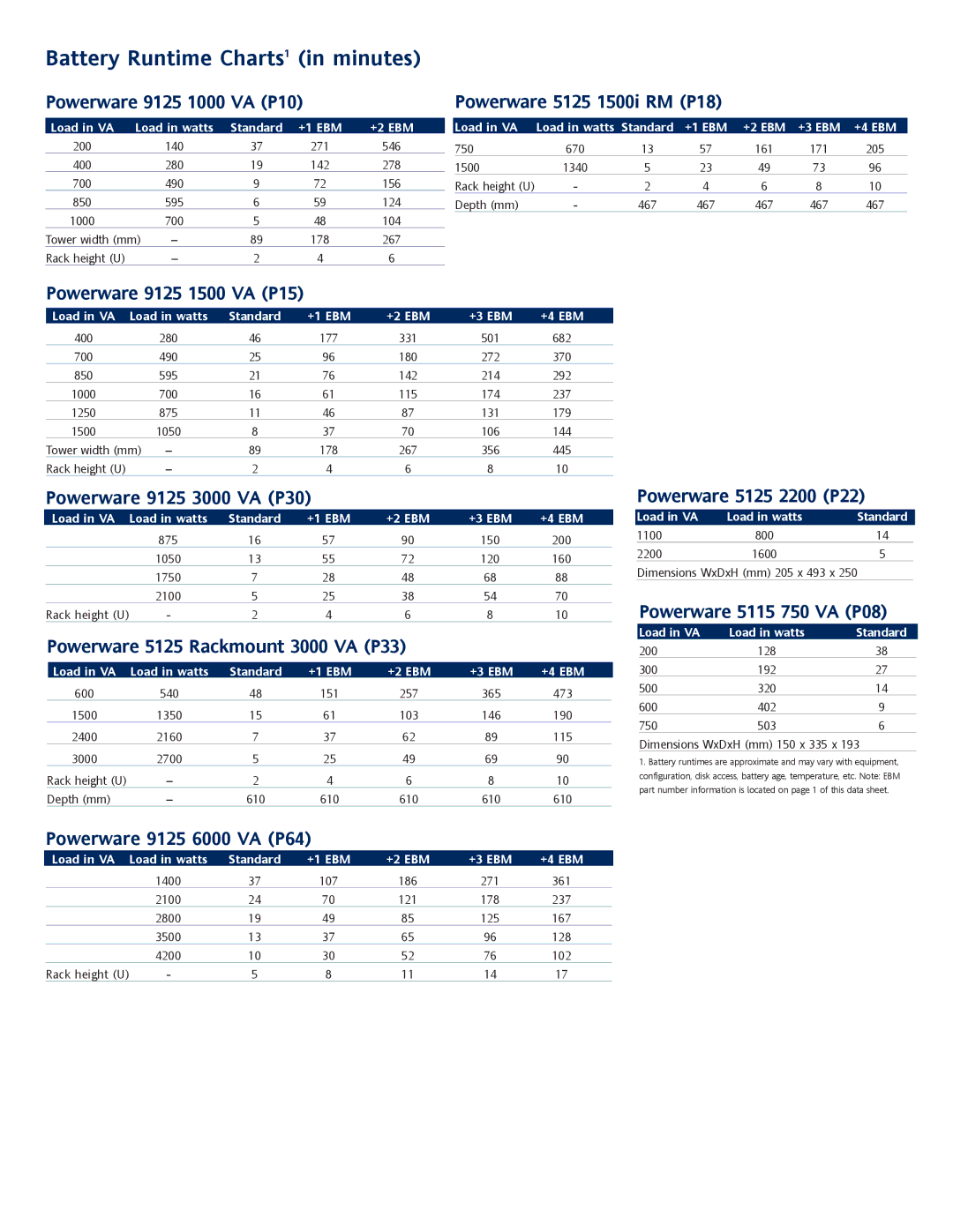 Powerware 9910 p Series warranty Battery Runtime Charts1 in minutes, Load in VA Load in watts Standard +1 EBM +2 EBM 