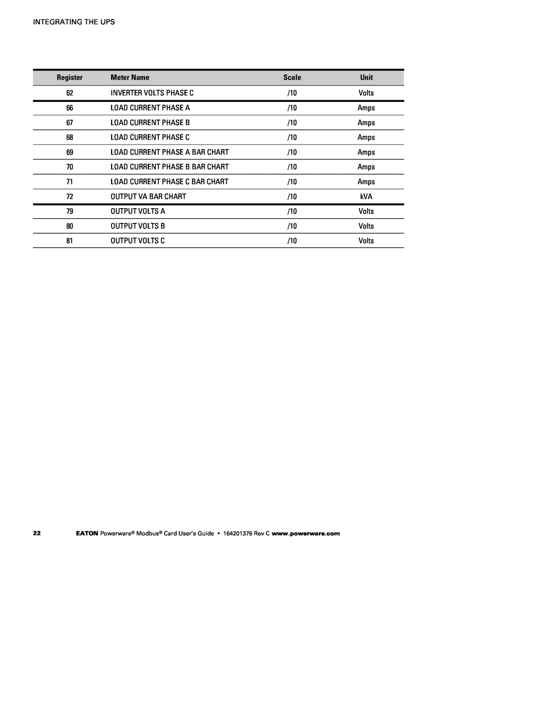 Powerware FCC 15 manual Register, Meter Name, Scale, Unit 