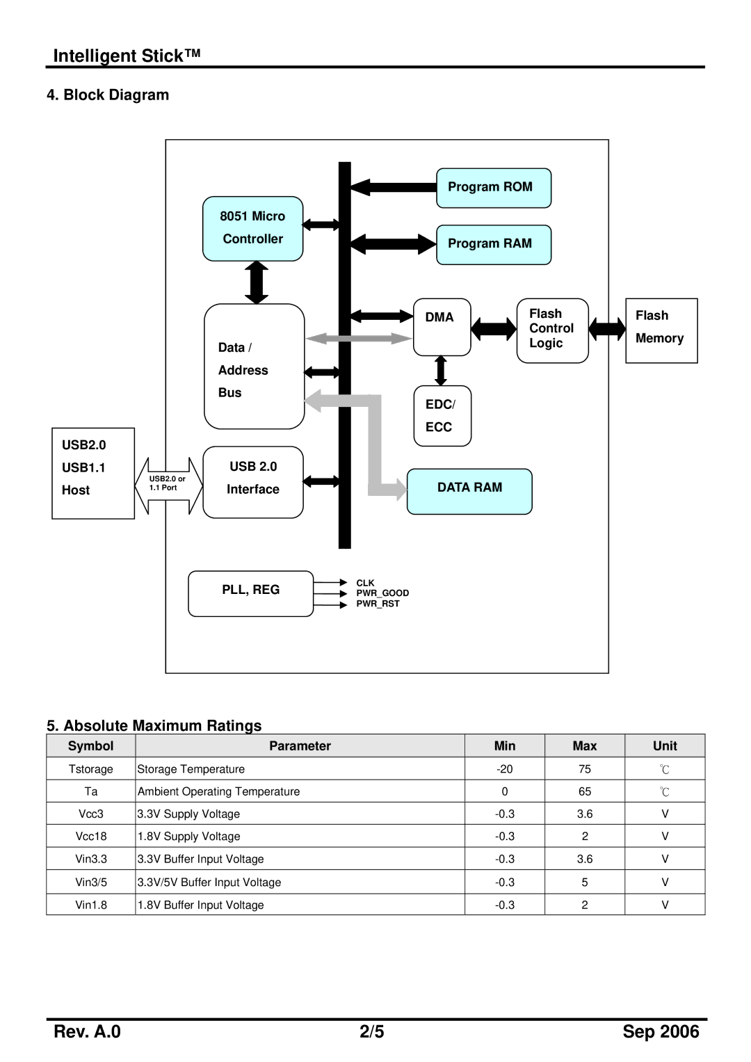 PQI Pro 170 manual Program ROM, Micro Controller Program RAM, Flash, Data Logic Address Bus, USB2.0 USB1.1, USB Host 