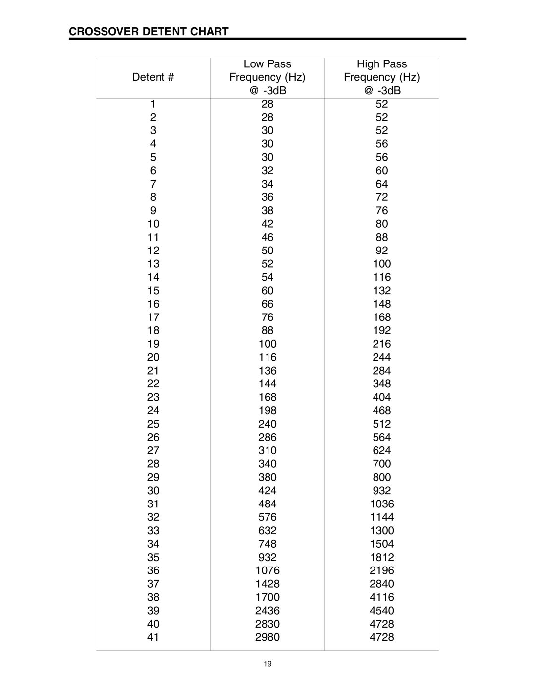 Precision Power A800/2, A1000/2, A500/2 manual Crossover Detent Chart 