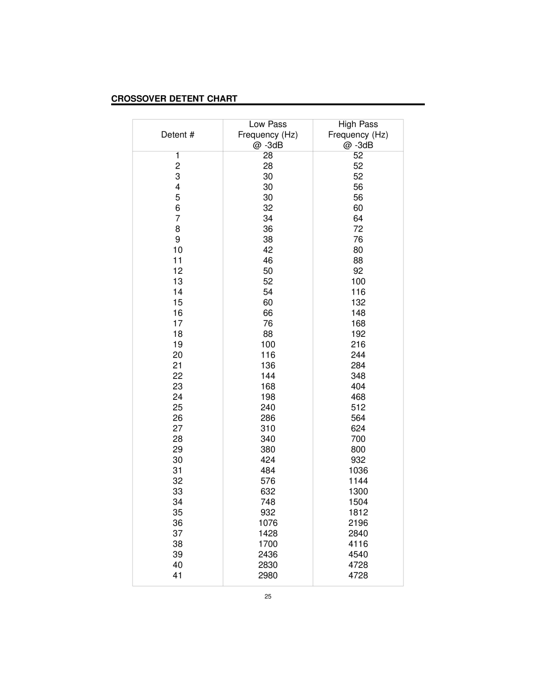 Precision Power DCX 1000.4, DCX 300.4, DCX 800.5 manual Crossover Detent Chart 