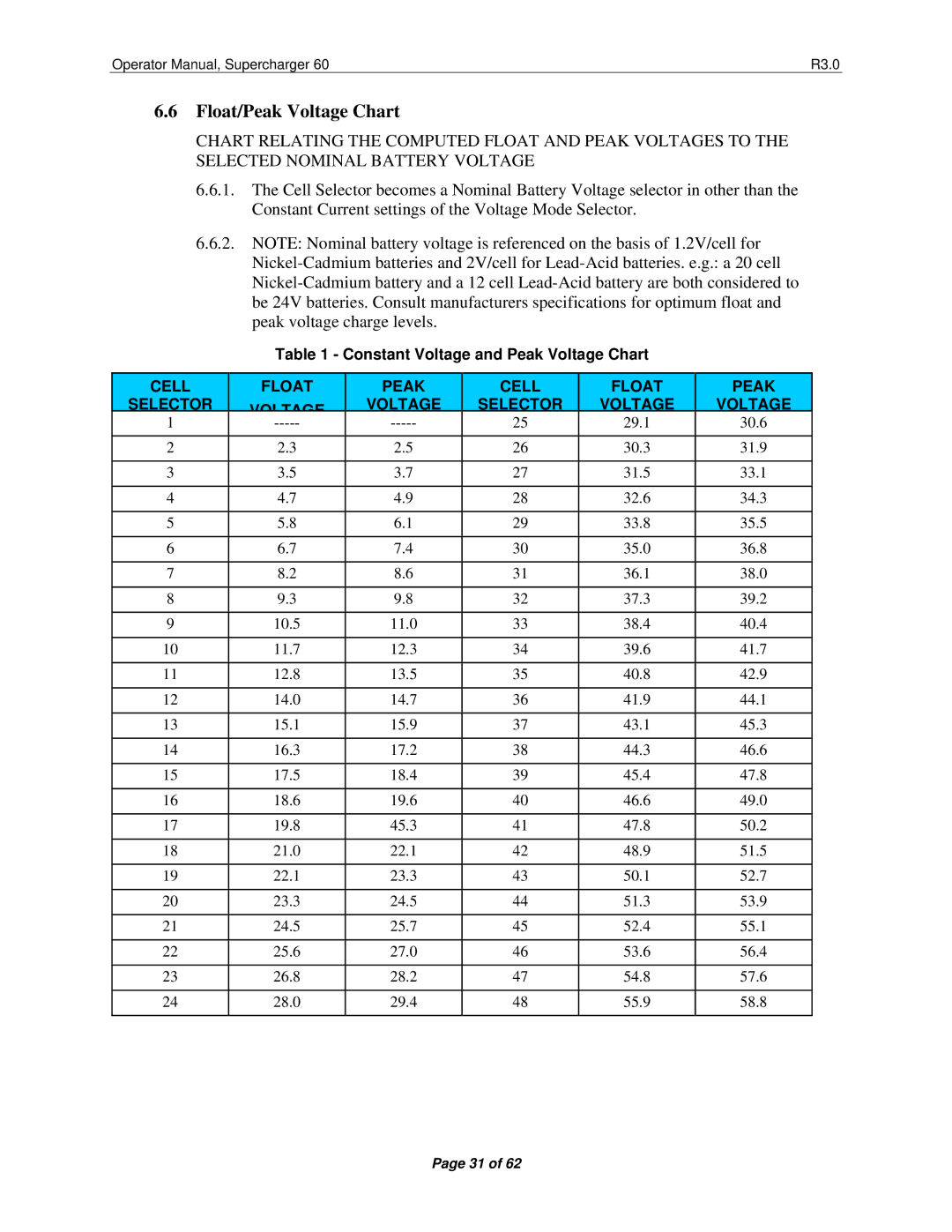 Precision Trading 60 R3.0 operating instructions Float/Peak Voltage Chart, Cell Float Peak Selector Voltage 