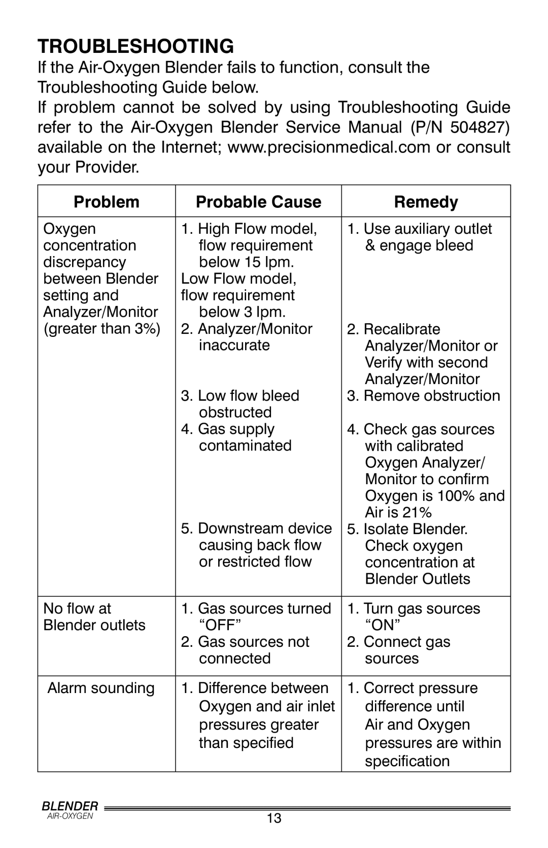 Precision Trading PM5300, PM5200 user manual Troubleshooting, Problem Probable Cause Remedy 