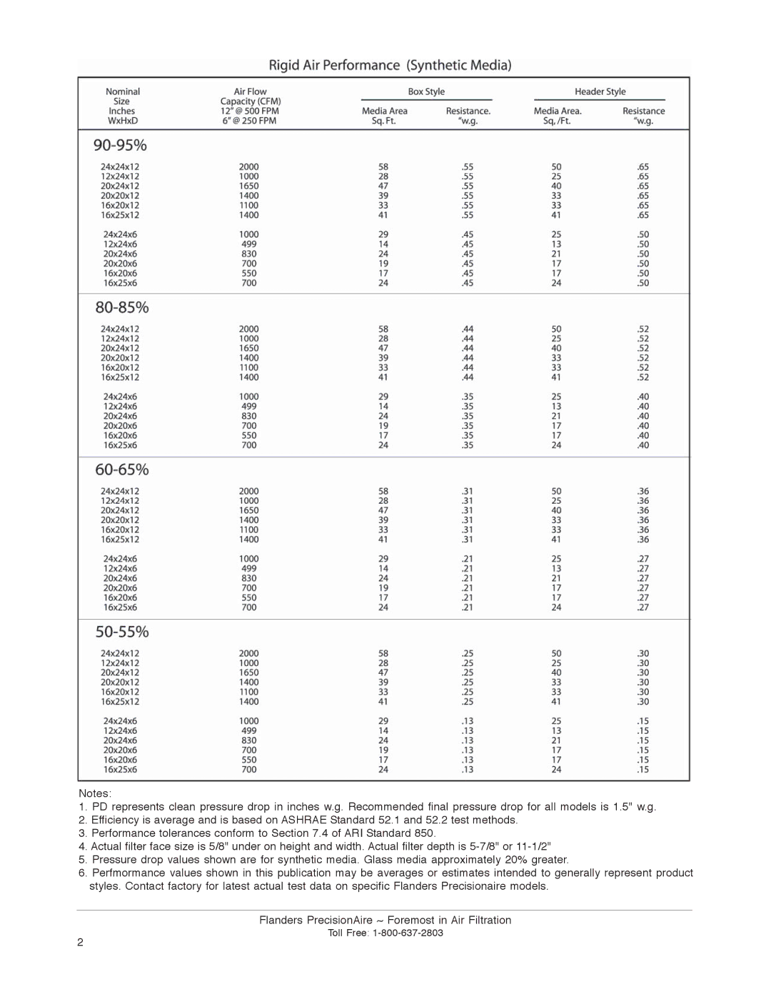 Precisionaire MERV 10-14 manual Toll Free 