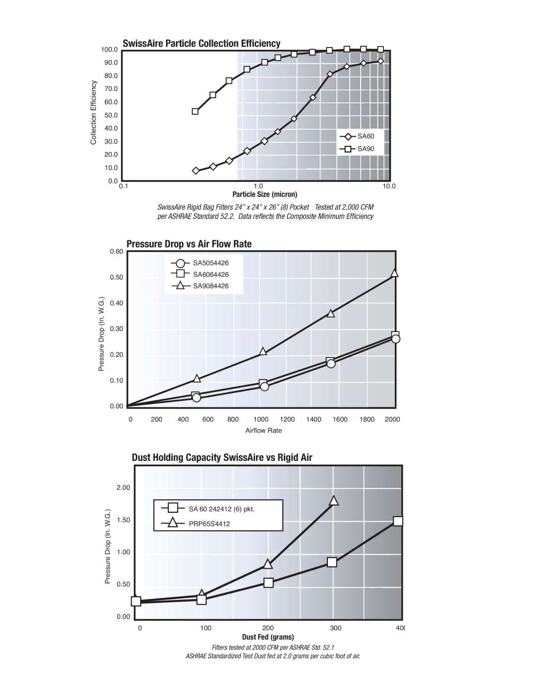 Precisionaire PB1104 manual SwissAire Particle Collection Efficiency, Pressure Drop vs Air Flow Rate 