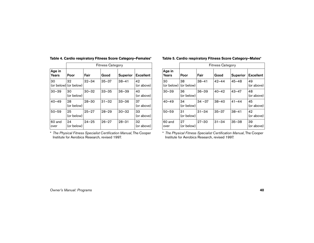 Precor M9.35I manual Cardio respiratory Fitness Score Category-Females 